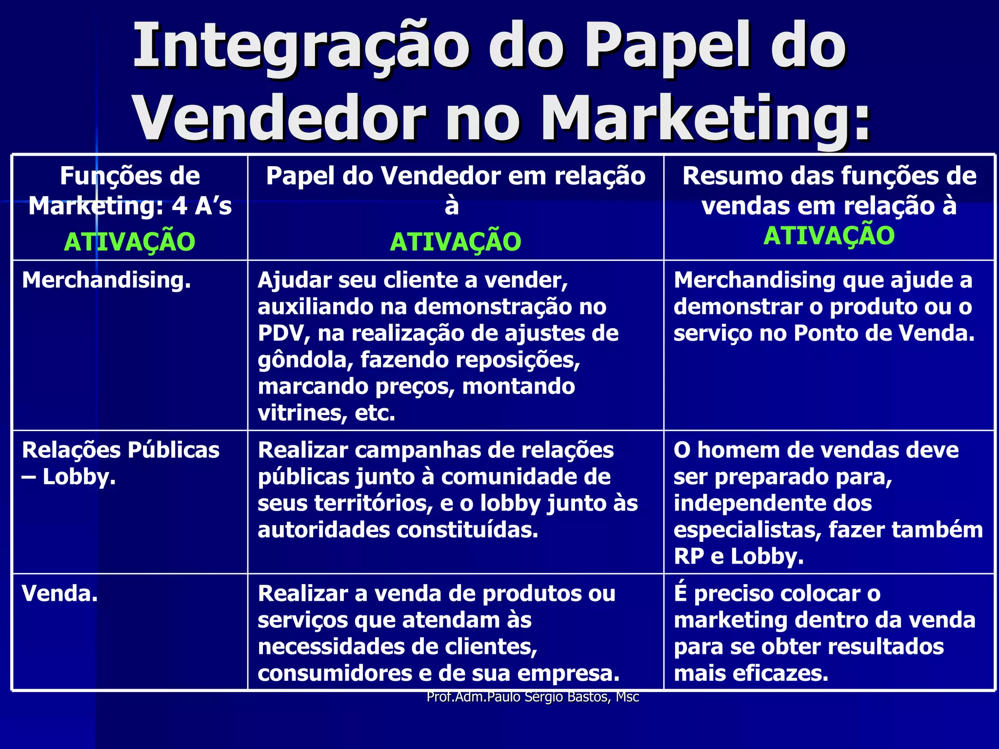 Integração do Papel do Vendedor no Marketing: É preciso colocar o marketing dentro da venda para se obter resultados mais eficazes. Realizar a venda de produtos ou serviços que atendam às necessidades de clientes, consumidores e de sua empresa. Venda. O homem de vendas deve ser preparado para, independente dos especialistas, fazer também RP e Lobby. Realizar campanhas de relações públicas junto à comunidade de seus territórios, e o lobby junto às autoridades constituídas. Relações Públicas – Lobby. Merchandising que ajude a demonstrar o produto ou o serviço no Ponto de Venda. Ajudar seu cliente a vender, auxiliando na demonstração no PDV, na realização de ajustes de gôndola, fazendo reposições, marcando preços, montando vitrines, etc. Merchandising. Resumo das funções de vendas em relação à  ATIVAÇÃO Papel do Vendedor em relação à  ATIVAÇÃO Funções de Marketing: 4 A’s ATIVAÇÃO 