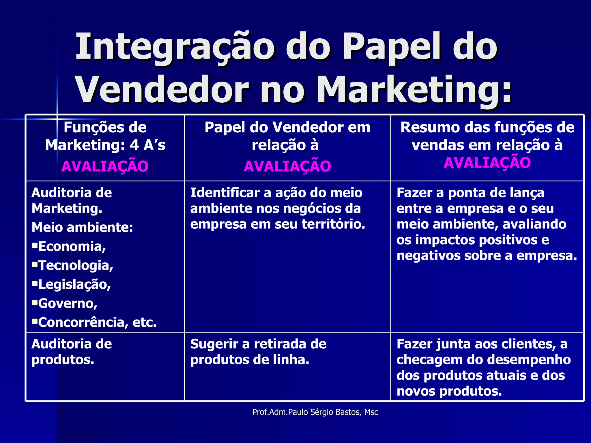 Integração do Papel do Vendedor no Marketing: Fazer junta aos clientes, a checagem do desempenho dos produtos atuais e dos novos produtos. Sugerir a retirada de produtos de linha. Auditoria de produtos. Fazer a ponta de lança entre a empresa e o seu meio ambiente, avaliando os impactos positivos e negativos sobre a empresa. Identificar a ação do meio ambiente nos negócios da empresa em seu território. Auditoria de Marketing. Meio ambiente: Economia, Tecnologia, Legislação, Governo, Concorrência, etc. Resumo das funções de vendas em relação à  AVALIAÇÃO Papel do Vendedor em relação à  AVALIAÇÃO Funções de Marketing: 4 A’s AVALIAÇÃO 
