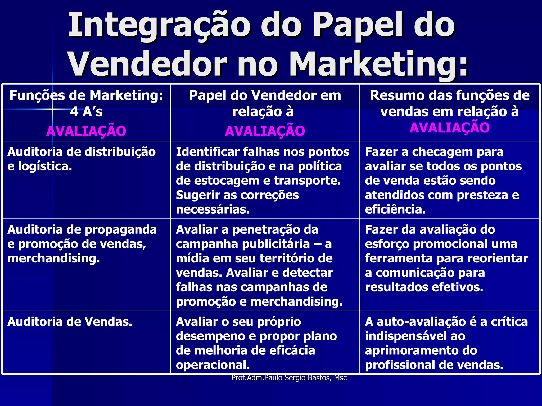 Integração do Papel do Vendedor no Marketing: A auto-avaliação é a crítica indispensável ao aprimoramento do profissional de vendas. Avaliar o seu próprio desempeno e propor plano de melhoria de eficácia operacional. Auditoria de Vendas. Fazer da avaliação do esforço promocional uma ferramenta para reorientar a comunicação para resultados efetivos. Avaliar a penetração da campanha publicitária – a mídia em seu território de vendas. Avaliar e detectar falhas nas campanhas de promoção e merchandising. Auditoria de propaganda e promoção de vendas, merchandising. Fazer a checagem para avaliar se todos os pontos de venda estão sendo atendidos com presteza e eficiência. Identificar falhas nos pontos de distribuição e na política de estocagem e transporte. Sugerir as correções necessárias. Auditoria de distribuição e logística. Resumo das funções de vendas em relação à  AVALIAÇÃO Papel do Vendedor em relação à  AVALIAÇÃO Funções de Marketing: 4 A’s AVALIAÇÃO 