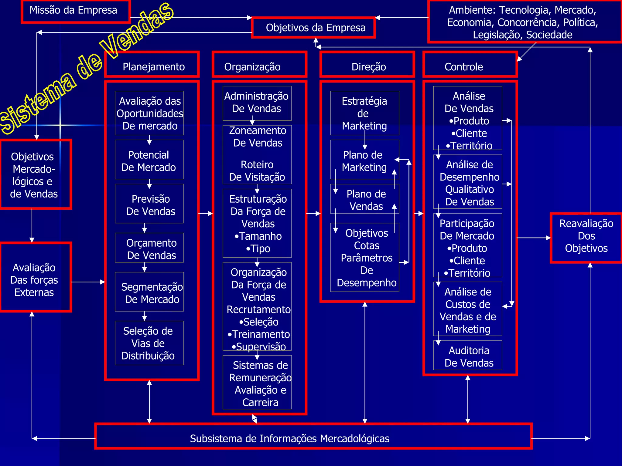 Missão da Empresa Ambiente: Tecnologia, Mercado, Economia, Concorrência, Política, Legislação, Sociedade Objetivos da Empresa Objetivos  Mercado- lógicos e  de Vendas Avaliação Das forças Externas Planejamento Organização Direção Controle Avaliação das Oportunidades De mercado Potencial De Mercado Previsão De Vendas Orçamento De Vendas Segmentação De Mercado Seleção de Vias de Distribuição Administração De Vendas Zoneamento De Vendas Roteiro De Visitação Estruturação Da Força de Vendas Tamanho Tipo Organização Da Força de Vendas Recrutamento Seleção Treinamento Supervisão Sistemas de Remuneração Avaliação e Carreira Subsistema de Informações Mercadológicas Reavaliação Dos Objetivos Estratégia de  Marketing Plano de  Marketing Plano de Vendas Objetivos Cotas Parâmetros De Desempenho Análise De Vendas Produto Cliente Território Análise de Desempenho Qualitativo De Vendas Participação De Mercado Produto Cliente Território Análise de Custos de Vendas e de Marketing Auditoria De Vendas Sistema de Vendas 