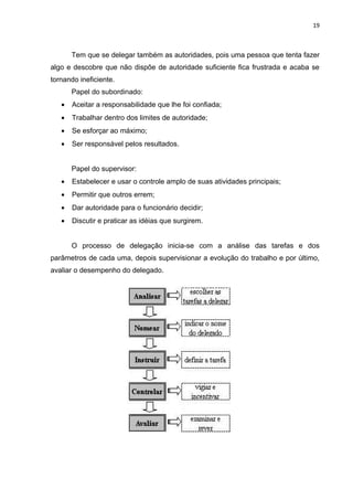 19



       Tem que se delegar também as autoridades, pois uma pessoa que tenta fazer
algo e descobre que não dispõe de autoridade suficiente fica frustrada e acaba se
tornando ineficiente.
       Papel do subordinado:
   •   Aceitar a responsabilidade que lhe foi confiada;
   •   Trabalhar dentro dos limites de autoridade;
   •   Se esforçar ao máximo;
   •   Ser responsável pelos resultados.


       Papel do supervisor:
   •   Estabelecer e usar o controle amplo de suas atividades principais;
   •   Permitir que outros errem;
   •   Dar autoridade para o funcionário decidir;
   •   Discutir e praticar as idéias que surgirem.


       O processo de delegação inicia-se com a análise das tarefas e dos
parâmetros de cada uma, depois supervisionar a evolução do trabalho e por último,
avaliar o desempenho do delegado.
 