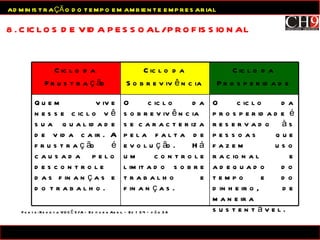 8. CICLOS DE VIDA PESSOAL/PROFISSIONAL ADMINISTRAÇÃO DO TEMPO EM AMBIENTE EMPRESARIAL Fonte: Revista VOCÊ S/A – Editora Abril – Ed 134 – pág 38 Ciclo da Frustração Ciclo da Sobrevivência Ciclo da Prosperidade Quem vive nesse ciclo vê sua qualidade de vida cair. A frustração é causada pelo descontrole das finanças e do trabalho. O ciclo da sobrevivência se caracteriza pela falta de evolução. Há um controle limitado sobre trabalho e finanças. O ciclo da prosperidade é reservado às pessoas que fazem uso racional e adequado do tempo e do dinheiro, de maneira sustentável. 