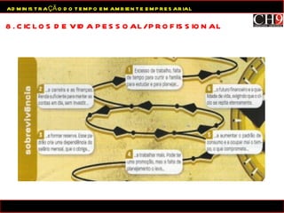 8. CICLOS DE VIDA PESSOAL/PROFISSIONAL ADMINISTRAÇÃO DO TEMPO EM AMBIENTE EMPRESARIAL 