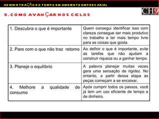 9. COMO AVANÇAR NOS CICLOS ADMINISTRAÇÃO DO TEMPO EM AMBIENTE EMPRESARIAL 1. Descubra o que é importante Quem consegui identificar isso com clareza consegue ser mais produtivo no trabalho e ter mais tempo livre para as coisas que gosta. 2. Pare com o que não traz  retorno Ao definir o que é importante, evite as tarefas que não ajudam a construir riqueza ou a ganhar tempo. 3. Planeje o equilíbrio A palavra planejar muitas vezes gera uma sensação de rigidez. No entanto, a partir dessa etapa as peças começam a se encaixar. 4. Melhore a qualidade de consumo Após cumprir todos os passos, você já tem um uso eficiente de tempo e de dinheiro. 