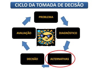 PROBLEMA
DIAGNÓSTICO
ALTERNATIVASDECISÃO
AVALIAÇÃO
CICLO DA TOMADA DE DECISÃO
 
