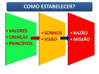 •VALORES
•CRENÇAS
•PRINCÍPIOS
•SONHOS
•VISÃO
•RAZÃO
•MISSÃO
COMO ESTABELECER?
 