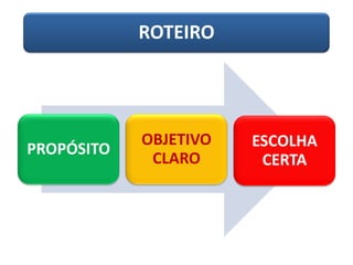 ROTEIRO
PROPÓSITO
OBJETIVO
CLARO
ESCOLHA
CERTA
 