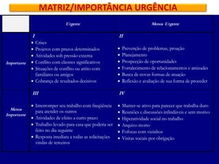 Urgente Menos Urgente
Importante
I
 Crises
 Projetos com prazos determinados
 Atividades sob pressão externa
 Conflito com clientes significativos
 Situações de conflito ou atrito com
familiares ou amigos
 Cobrança de resultados decisivos
II
 Prevenção de problemas, proação
 Planejamento
 Prospecção de oportunidades
 Fortalecimento de relacionamentos e amizades
 Busca de novas formas de atuação
 Reflexão e avaliação de sua forma de proceder
Menos
Importante
III
 Interromper seu trabalho com freqüência
para atender os outros
 Atividades de efeito a curto prazo
 Trabalho levado para casa que poderia ser
feito no dia seguinte
 Resposta imediata a todas as solicitações
vindas de terceiros
IV
 Manter-se ativo para parecer que trabalha duro
 Reuniões e discussões infindáveis e sem motivo
 Hiperatividade social no trabalho
 Arquivo morto
 Fofocas com vizinhos
 Visitas sociais por obrigação
MATRIZ/IMPORTÂNCIA URGÊNCIA
 