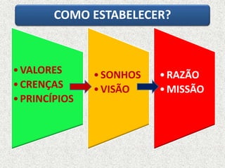 COMO ESTABELECER? 
•VALORES 
•CRENÇAS 
• PRINCÍPIOS 
•SONHOS 
• VISÃO 
•RAZÃO 
•MISSÃO 
 
