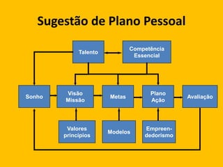 Sugestão de Plano Pessoal 
Talento 
Competência 
Essencial 
Metas 
Visão 
Missão 
Sonho 
Plano 
Ação 
Avaliação 
Valores 
princípios 
Modelos 
Empreen-dedorismo 
 