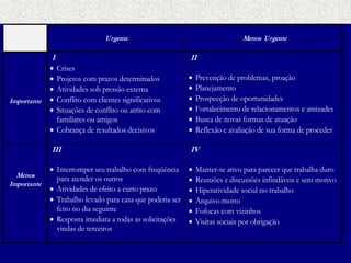 Urgente 
Menos Urgente 
Importante 
I 
 Crises 
 Projetos com prazos determinados 
 Atividades sob pressão externa 
 Conflito com clientes significativos 
 Situações de conflito ou atrito com 
familiares ou amigos 
 Cobrança de resultados decisivos 
II 
 Prevenção de problemas, proação 
 Planejamento 
 Prospecção de oportunidades 
 Fortalecimento de relacionamentos e amizades 
 Busca de novas formas de atuação 
 Reflexão e avaliação de sua forma de proceder 
Menos 
Importante 
III 
 Interromper seu trabalho com freqüência 
para atender os outros 
 Atividades de efeito a curto prazo 
 Trabalho levado para casa que poderia ser 
feito no dia seguinte 
 Resposta imediata a todas as solicitações 
vindas de terceiros 
IV 
 Manter-se ativo para parecer que trabalha duro 
 Reuniões e discussões infindáveis e sem motivo 
 Hiperatividade social no trabalho 
 Arquivo morto 
 Fofocas com vizinhos 
 Visitas sociais por obrigação 
 