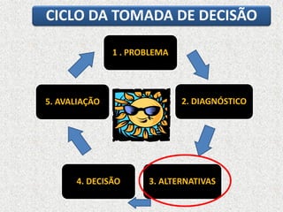 1 . PROBLEMA
2. DIAGNÓSTICO
3. ALTERNATIVAS4. DECISÃO
5. AVALIAÇÃO
CICLO DA TOMADA DE DECISÃO
 