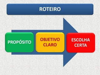 ROTEIRO
PROPÓSITO
OBJETIVO
CLARO
ESCOLHA
CERTA
 