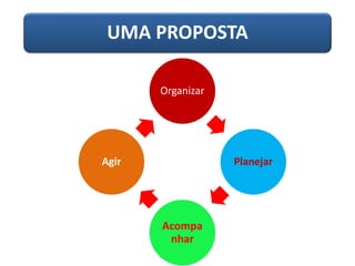 UMA PROPOSTA
Organizar
Planejar
Acompa
nhar
Agir
 