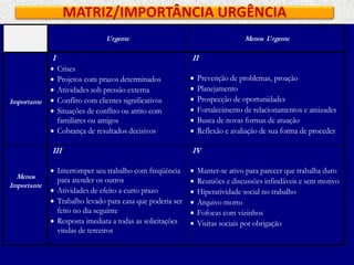 Urgente Menos Urgente
Importante
I
 Crises
 Projetos com prazos determinados
 Atividades sob pressão externa
 Conflito com clientes significativos
 Situações de conflito ou atrito com
familiares ou amigos
 Cobrança de resultados decisivos
II
 Prevenção de problemas, proação
 Planejamento
 Prospecção de oportunidades
 Fortalecimento de relacionamentos e amizades
 Busca de novas formas de atuação
 Reflexão e avaliação de sua forma de proceder
Menos
Importante
III
 Interromper seu trabalho com freqüência
para atender os outros
 Atividades de efeito a curto prazo
 Trabalho levado para casa que poderia ser
feito no dia seguinte
 Resposta imediata a todas as solicitações
vindas de terceiros
IV
 Manter-se ativo para parecer que trabalha duro
 Reuniões e discussões infindáveis e sem motivo
 Hiperatividade social no trabalho
 Arquivo morto
 Fofocas com vizinhos
 Visitas sociais por obrigação
MATRIZ/IMPORTÂNCIA URGÊNCIA
 