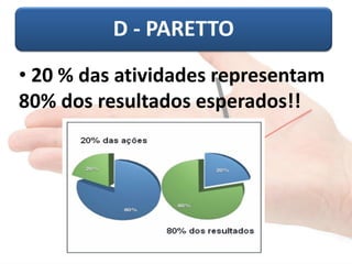 D -PARETTO 
•20 % das atividades representam 80% dos resultados esperados!!  