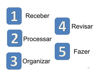 Receber Processar Organizar Revisar Fazer 