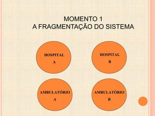 MOMENTO 1
A FRAGMENTAÇÃO DO SISTEMA
HOSPITAL
A
AMBULATÓRIO
B
AMBULATÓRIO
A
HOSPITAL
B
 