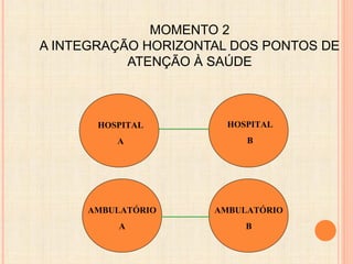 MOMENTO 2
A INTEGRAÇÃO HORIZONTAL DOS PONTOS DE
ATENÇÃO À SAÚDE
HOSPITAL
A
AMBULATÓRIO
B
AMBULATÓRIO
A
HOSPITAL
B
 