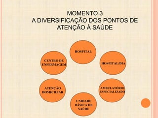 MOMENTO 3
A DIVERSIFICAÇÃO DOS PONTOS DE
ATENÇÃO À SAÚDE
HOSPITAL
HOSPITAL/DIA
CENTRO DE
ENFERMAGEM
ATENÇÃO
DOMICILIAR
UNIDADE
BÁSICA DE
SAÚDE
AMBULATÓRIO
ESPECIALIZADO
 