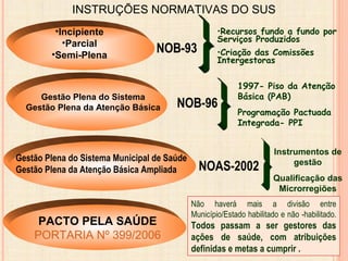 •Incipiente
•Parcial
•Semi-Plena
Gestão Plena do Sistema
Gestão Plena da Atenção Básica
Instrumentos de
gestão
Qualificação das
Microrregiões
•Recursos fundo a fundo por
Serviços Produzidos
•Criação das Comissões
Intergestoras
1997- Piso da Atenção
Básica (PAB)
Programação Pactuada
Integrada- PPI
INSTRUÇÕES NORMATIVAS DO SUS
PACTO PELA SAÚDE
PORTARIA Nº 399/2006
Não haverá mais a divisão entre
Município/Estado habilitado e não -habilitado.
Todos passam a ser gestores das
ações de saúde, com atribuições
definidas e metas a cumprir .
NOB-93
NOB-96
NOAS-2002
Gestão Plena do Sistema Municipal de Saúde
Gestão Plena da Atenção Básica Ampliada
 