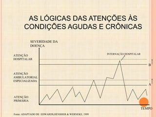 AS LÓGICAS DAS ATENÇÕES ÀS
CONDIÇÕES AGUDAS E CRÔNICAS
ATENÇÃO
HOSPITALAR
ATENÇÃO
AMBULATORIAL
ESPECIALIZADA
ATENÇÃO
PRIMÁRIA
A
B
INTERNAÇÃO HOSPITALAR
SEVERIDADE DA
DOENÇA
TEMPO
Fonte: ADAPTADO DE EDWARDS,HENSHER & WERNEKE, 1999
 