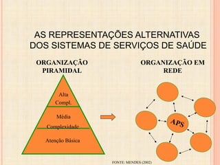 AS REPRESENTAÇÕES ALTERNATIVAS
DOS SISTEMAS DE SERVIÇOS DE SAÚDE
Alta
Compl.
Média
Complexidade
Atenção Básica
ORGANIZAÇÃO
PIRAMIDAL
ORGANIZAÇÃO EM
REDE
APS
FONTE: MENDES (2002)
 
