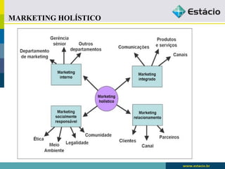 MARKETING HOLÍSTICO 
 