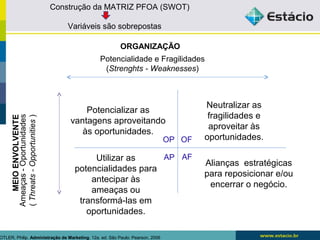 Construção da MATRIZ PFOA (SWOT) 
Variáveis são sobrepostas 
Ameaças - Oportunidades 
( Threats - Opportunities ) 
ORGANIZAÇÃO 
Potencialidade e Fragilidades 
(Strenghts - Weaknesses) 
MEIO ENVOLVENTE 
KOTLER, Philip. Administração de Marketing. 12a. ed. São Paulo: Pearson, 2006 
OP OF 
AP AF 
Potencializar as 
vantagens aproveitando 
às oportunidades. 
Neutralizar as 
fragilidades e 
aproveitar às 
oportunidades. 
Utilizar as 
potencialidades para 
antecipar às 
ameaças ou 
transformá-las em 
oportunidades. 
Alianças estratégicas 
para reposicionar e/ou 
encerrar o negócio. 
 