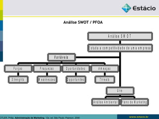 F o r ç a s 
S t r e n g h ts 
F r a q u e z a s 
W e a k n e s s e s 
AAnnáálliissee SSWWOOTT // PPFFOOAA 
O p o r t u n id a d e s 
O p p o r t u n it ie s 
A n á lis e S W O T 
E s tu d a a c o m p e titiv id a d e d e u m a e m p r e s a 
A m e a ç a s 
T h r e a ts 
V a r iá v e is 
U n e 
A n á lis e A m b ie n t a l P la n o d e M a r k e tin g 
KOTLER, Philip. Administração de Marketing. 12a. ed. São Paulo: Pearson, 2006 
 