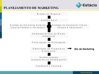 M i s s ã o d o N e g ó c i o 
A n á l i s e S w o t 
A n á l i s e d o A m b i e n t e E x t e r n o 
( o p o r t u n i d a d e s e a m e a ç a s ) 
A n á l l i s e d o A m b i e n t e I n t e r n o 
( f o r ç a s e f r a q u e z a s ) 
E s t a b e l e c i m e n t o d e M e t a s 
( o b j e t i v o s ) 
F o r m u l a ç ã o d e E s t r a t é g i a s 
E l a b o r a ç ã o d e P r o g r a m a s 
O r ç a m e n t o 
I m p l e m e n t a ç ã o 
I n d i c a d o r e s d e D e s e m p e n h o 
F e e d b a c k e C o n t r o l e 
Mix de Marketing 
PLANEJAMENTO DE MARKETING 
 