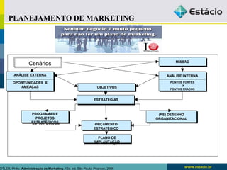 MMIISSSSÃÃOO 
PLANEJAMENTO DE MARKETING 
EESSTTRRAATTÉÉGGIIAASS 
OPORTUNIDADES X 
AMEAÇAS 
PROGRAMAS E 
PROJETOS 
ESTRATÉGICOS 
PROGRAMAS E 
PROJETOS 
ESTRATÉGICOS 
PONTOS FORTES 
X 
PONTOS FRACOS 
(RE) DESENHO 
ORGANIZACIONAL 
(RE) DESENHO 
ORGANIZACIONAL 
OOBBJJEETTIIVVOOSS 
AANNÁÁLLIISSEE IINNTTEERRNNAA 
PONTOS FORTES 
X 
PONTOS FRACOS 
AANNÁÁLLIISSEE EEXXTTEERRNNAA 
OPORTUNIDADES X 
AMEAÇAS 
ORÇAMENTO 
ESTRATÉGICO 
ORÇAMENTO 
ESTRATÉGICO 
PLANO DE 
IMPLANTAÇÃO 
PLANO DE 
IMPLANTAÇÃO 
Cenários 
KOTLER, Philip. Administração de Marketing. 12a. ed. São Paulo: Pearson, 2006 
 