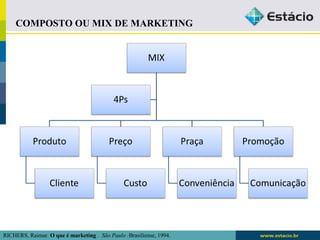 COMPOSTO OU MIX DE MARKETING 
RICHERS, Raimar. O que é marketing . São Paulo :Brasiliense, 1994. 
 