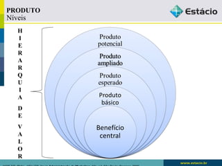 PRODUTO 
Níveis 
HIERARQUIA 
DE 
VALOR 
KOTLER, Philip.. KELLER, Kevin Administração de Marketing. 12a. ed. São Paulo: Pearson, 2006 
 