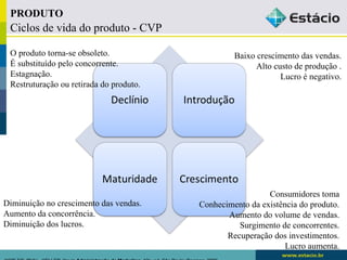 PRODUTO 
Ciclos de vida do produto - CVP 
O produto torna-se obsoleto. 
É substituído pelo concorrente. 
Estagnação. 
Restruturação ou retirada do produto. 
KOTLER, Philip.. KELLER, Kevin Administração de Marketing. 12a. ed. São Paulo: Pearson, 2006 
Baixo crescimento das vendas. 
Alto custo de produção . 
Lucro é negativo. 
Consumidores toma 
Conhecimento da existência do produto. 
Aumento do volume de vendas. 
Surgimento de concorrentes. 
Recuperação dos investimentos. 
Lucro aumenta. 
Diminuição no crescimento das vendas. 
Aumento da concorrência. 
Diminuição dos lucros. 
 