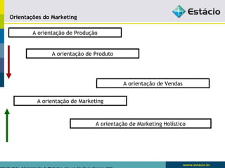 Orientações do Marketing 
A orientação de Produção 
A orientação de Produto 
A orientação de Vendas 
A orientação de Marketing 
A orientação de Marketing Holístico 
KOTLER, Philip. Administração de Marketing. 12a. ed. São Paulo: Pearson, 2006 
 