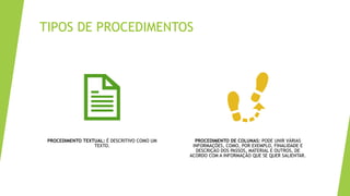 TIPOS DE PROCEDIMENTOS
PROCEDIMENTO TEXTUAL: É DESCRITIVO COMO UM
TEXTO.
PROCEDIMENTO DE COLUNAS: PODE UNIR VÁRIAS
INFORMAÇÕES, COMO, POR EXEMPLO, FINALIDADE E
DESCRIÇÃO DOS PASSOS, MATERIAL E OUTROS, DE
ACORDO COM A INFORMAÇÃO QUE SE QUER SALIENTAR.
 