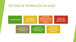 SISTEMAS DE INFORMAÇÃO EM SAÚDE
CLASSIFICAÇÃO:
SISTEMA DE
INFORMAÇÃO
AMBULATORIAL
SISTEMA DE
INFORMAÇÃO PARA
ATENÇÃO PRIMÁRIA
(ESTRATÉGIA DA
FAMÍLIA)
SISTEMA DE
INFORMAÇÕES
LABORATORIAIS
SISTEMA DE
INFORMAÇÃO PARA
FARMÁCIA
SISTEMA DE
INFORMAÇÃO PARA
ENFERMAGEM
SISTEMA DE
PRONTUÁRIO
ELETRÔNICO DO
PACIENTE
 