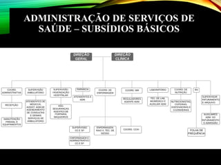 ADMINISTRAÇÃO DE SERVIÇOS DE
SAÚDE – SUBSÍDIOS BÁSICOS
 