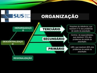 ORGANIZAÇÃO
DESCENTRALIZAÇÃ
O
HIERARQUIZAÇÃ
O
REGIONALIZAÇÃO
Hospitais de referência, que
resolvem 5 % dos problemas
de saúde da população.
Centros de especialidades,
que resolvem 15% dos
problemas de saúde da
população.
UBS, que resolvem 80% dos
problemas de saúde da
população.
 