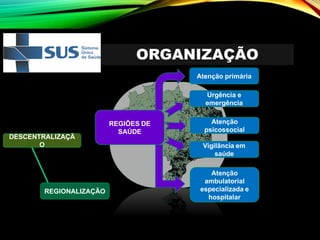 ORGANIZAÇÃO
DESCENTRALIZAÇÃ
O
REGIONALIZAÇÃO
REGIÕES DE
SAÚDE
Atenção primária
Urgência e
emergência
Atenção
psicossocial
Atenção
ambulatorial
especializada e
hospitalar
Vigilância em
saúde
 