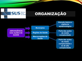 ORGANIZAÇÃO
ABRANGÊNCIA
DAS AÇÕES DE
SAÚDE
Municípios
Regiões de Saúde
Macrorregiões de
Saúde
Atenção básica e
vigilância
epidemiológica
Parte das ações
de média
complexidade
Parte das ações
de média
complexidade e
as de alta
complexidade
 