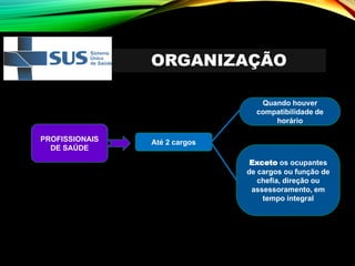 ORGANIZAÇÃO
PROFISSIONAIS
DE SAÚDE
Até 2 cargos
Quando houver
compatibilidade de
horário
Exceto os ocupantes
de cargos ou função de
chefia, direção ou
assessoramento, em
tempo integral
 