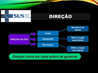 DIREÇÃO
DIREÇÃO DO SUS
União
Estados/DF
Municípios
Ministério da
Saúde
SES ou órgão
equivalente
SMS ou órgão
equivalente
 