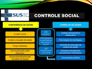 CONTROLE SOCIAL
CONFERÊNCIA DE SAÚDE CONSELHO DE SAÚDE
A cada 4 anos
Avaliar a situação de saúde
Propor diretrizes
Convocada pelo poder
Executivo
Extraordinariamente pelo
Conselho de Saúde
Caráter permanente e
deliberativo
Formulação de estratégias
Controle da execução da
política de saúde
Inclusive nos aspectos
econômicos e financeiros
Composição paritária
50%
usuários
25%
trabalhadore
s de saúde
25% gestores
e prestadores
de serviços
do SUS
 