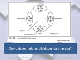 Como desenharia as atividades da empresa?

Administração com Qualidade – Pedro Luiz de Oliveira Costa Neto | Simone Aparecida Canuto
 