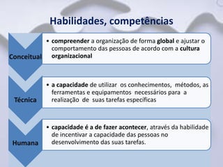 Habilidades, competências
          • compreender a organização de forma global e ajustar o
 • Para o aperfeiçoamento dade acordo com a cultura
            comportamento das pessoas administração
Conceitual organizacional
   precisamos ampliar nossos conhecimentos,
    melhorando nossas habilidades técnicas,
    conceituais e pessoais os conhecimentos, métodos, as
         • a capacidade de utilizar
              ferramentas e equipamentos necessários para a
 Técnica      realização de suas tarefas específicas



            • capacidade é a de fazer acontecer, através da habilidade
              de incentivar a capacidade das pessoas no
 Humana       desenvolvimento das suas tarefas.
 