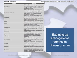 Exemplo da
                                                             aplicação dos
                                                               fatores de
                                                             Parassuraman


Administração com Qualidade – Pedro Luiz de Oliveira Costa Neto | Simone Aparecida Canuto
 