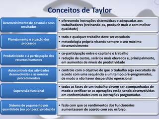 Conceitos de Taylor
                                     • oferecendo instruções sistemáticas e adequadas aos
Desenvolvimento de pessoal e seus
           resultados
                                       trabalhadores (treinando-os, produzir mais e com melhor
                                       qualidade)

                                     • todo e qualquer trabalho deve ser estudado
   Planejamento e atuação dos
           processos                 • metodologia própria visando sempre o seu máximo
                                       desenvolvimento

                                     • co-participação entre o capital e o trabalho
Produtividade e à participação dos
        recursos humanos             • redução de custos, salários mais elevados e, principalmente,
                                       em aumentos de níveis de produtividade

   Autocontrole das atividades       • controle com o objetivo de que o trabalho seja executado de
   desenvolvidas e às normas           acordo com uma sequência e um tempo pré-programados,
        procedimentais                 de modo a não haver desperdício operacional

                                     • todas as fases de um trabalho devem ser acompanhadas de
      Supervisão funcional             modo a verificar se as operações estão sendo desenvolvidas
                                       em conformidades com as instruções programadas.

    Sistema de pagamento por       • fazia com que os rendimentos dos funcionários
quantidade (ou por peça) produzida   aumentassem de acordo com seu esforço.
 