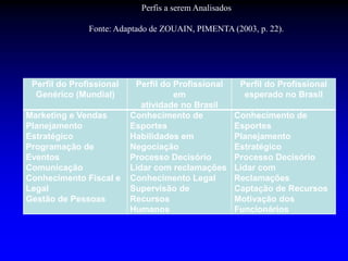 Perfil do Profissional
Genérico (Mundial)
Perfil do Profissional
em
atividade no Brasil
Perfil do Profissional
esperado no Brasil
Marketing e Vendas
Planejamento
Estratégico
Programação de
Eventos
Comunicação
Conhecimento Fiscal e
Legal
Gestão de Pessoas
Conhecimento de
Esportes
Habilidades em
Negociação
Processo Decisório
Lidar com reclamações
Conhecimento Legal
Supervisão de
Recursos
Humanos
Conhecimento de
Esportes
Planejamento
Estratégico
Processo Decisório
Lidar com
Reclamações
Captação de Recursos
Motivação dos
Funcionários
Perfis a serem Analisados
Fonte: Adaptado de ZOUAIN, PIMENTA (2003, p. 22).
 